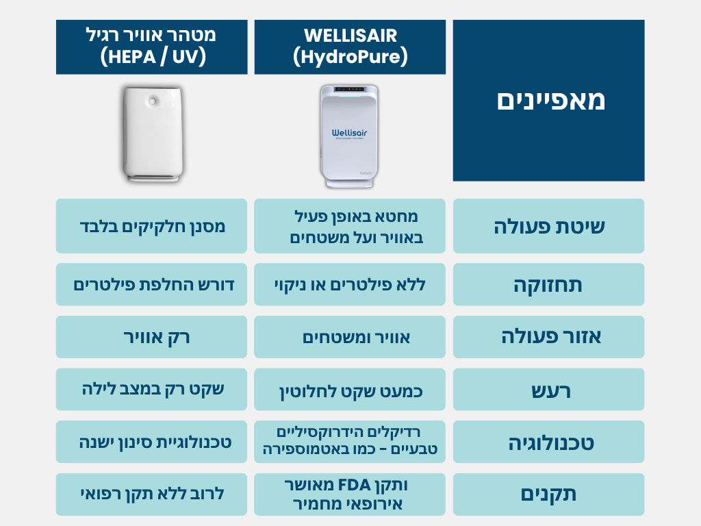 Wellisair + 4 מחסניות הדרים